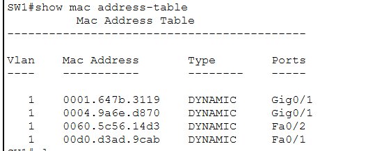 SW1 MAC address table showing all four PCs learned dynamically