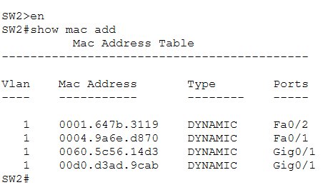 SW2 MAC address table showing all four PCs — PC3 and PC4 direct, PC1 and PC2 via uplink