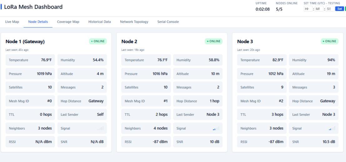 LoRa Mesh Dashboard showing 3 nodes online