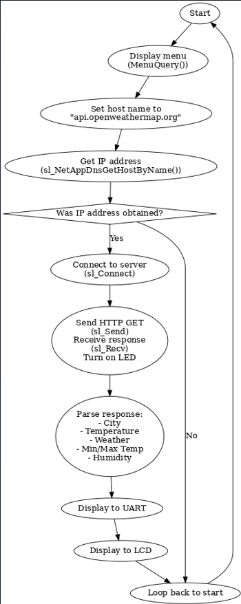 Program flowchart showing the full query-fetch-parse-display pipeline