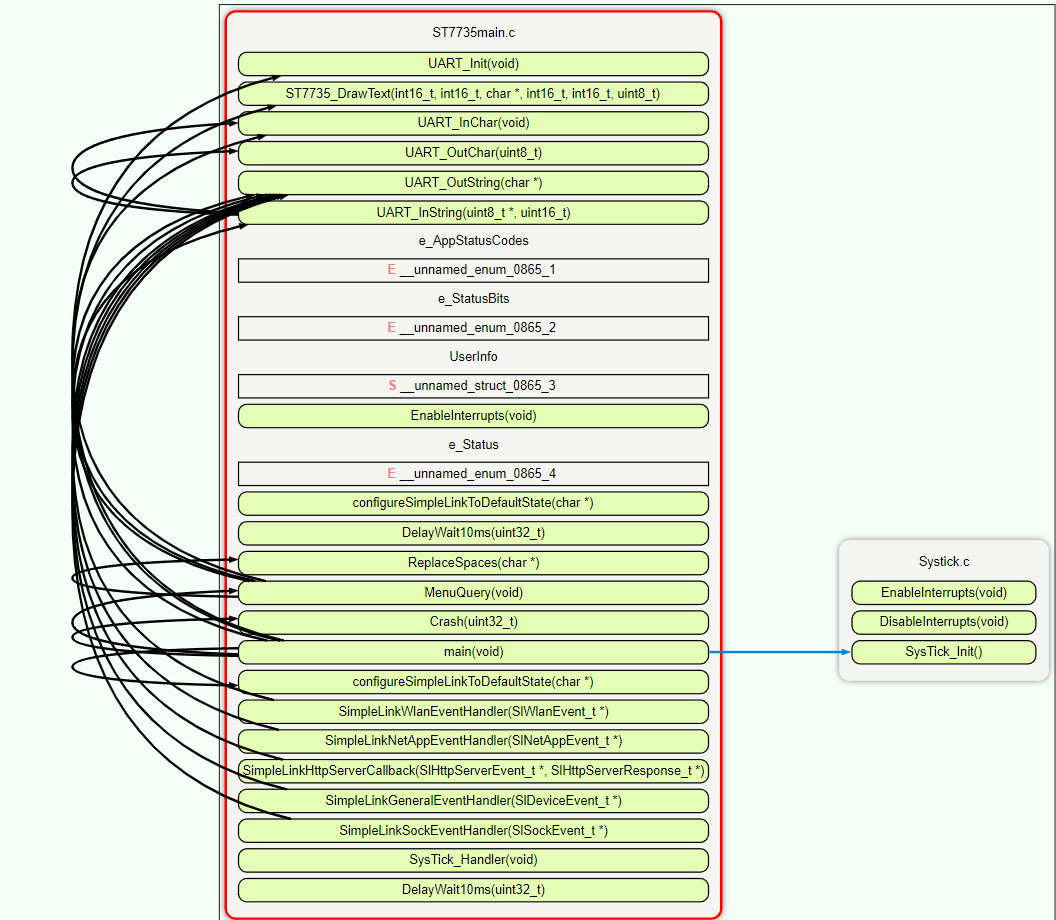Software module diagram showing ST7735main.c and Systick.c function relationships
